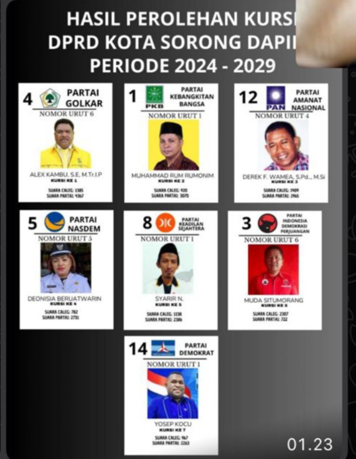 Dengan hasil Rekapitulasi dalam Rapat Pleno KPU Kota Sorong, maka prediksi 7 kursi untuk DPRD kota sorong, yakni Kursi 1 Alex Kambu (Caleg Golkar nomor 6) perolehan suara 1.385 Kursi 2 Muh.Rum Rumonim (Caleg PKB Nomor 1) Perolehan Suara 925 Kursi 3 Derek F Wamea (Caleg PAN Nomor 4) Perolehan Suara 1.409 Kursi 4 Deonisia M Warin (Caleg Nasdem Nomor 5) Perolehan Suara 782 Kursi 5 Syahrir N (Caleg PKS Nomor 1) Perolehan Suara 1.138 Kursi 6 Muda Sitomurang (Caleg PDI-P Nomor 6) Perolehan Suara 724 Kursi 7 Yosep Kocu (Caleg Demokrat Nomor 4) Perolehan Suara 967