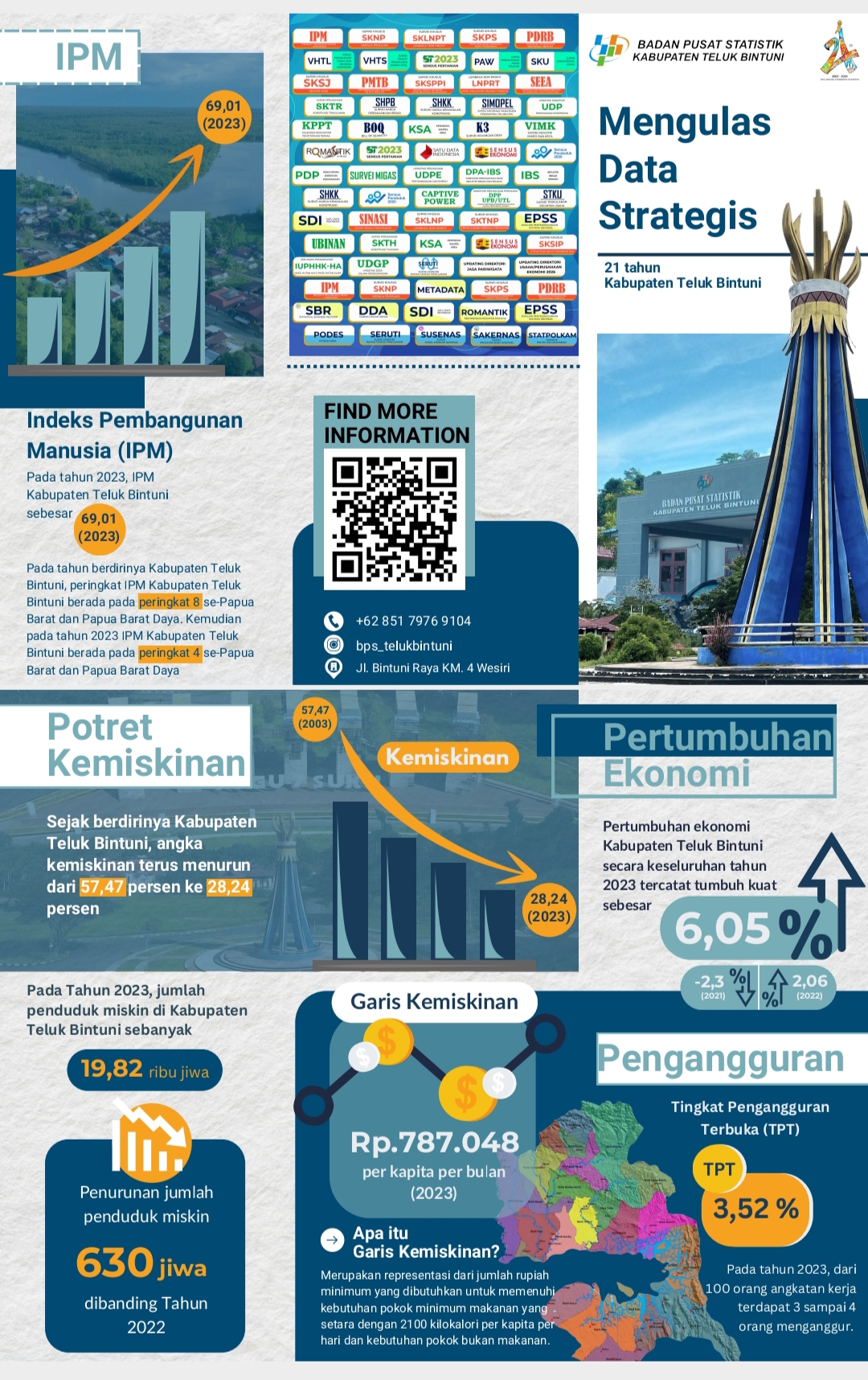 Badan Pusat Statistik  (BPS) Kabupaten  Teluk Bintuni mengulas data Strategis selama  21 Tahun Kabupaten Teluk Bintuni.